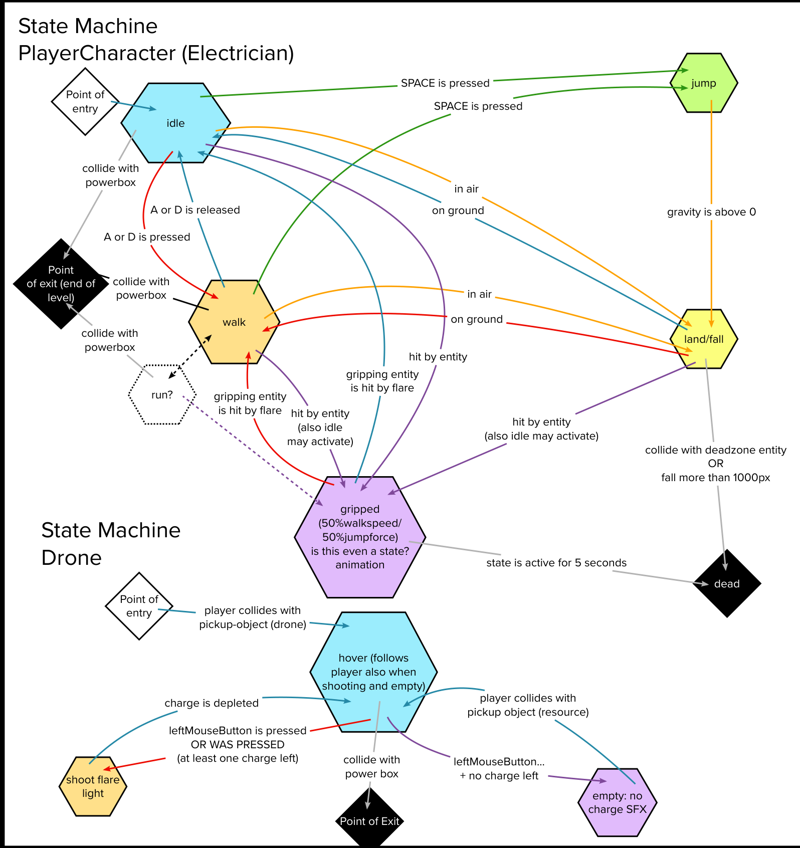 Shine A Way - Player Character State Machine - Toni Winkler